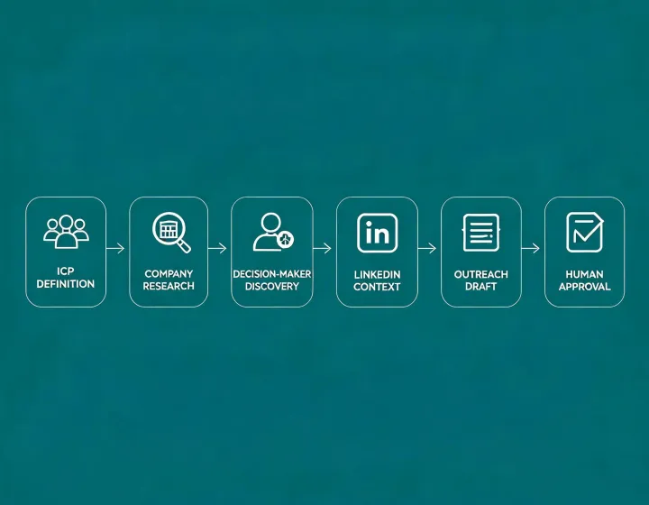 LinkedIn and multichannel prospecting workflow inside an AI agent
